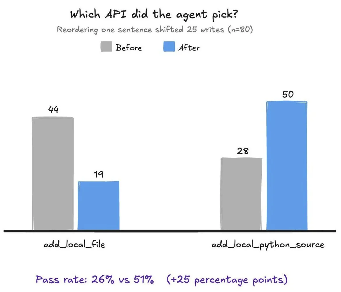 Bar chart showing a one-sentence reorder shift add_local_file writes from 44 to 19 and add_local_python_source writes from 28 to 50