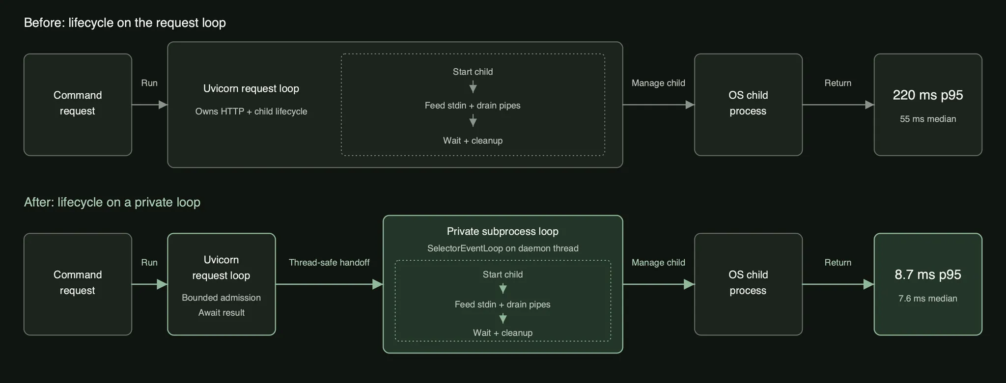Command lifecycle comparison showing p95 latency falling from 220 milliseconds on the request loop to 8.7 milliseconds on a private subprocess loop