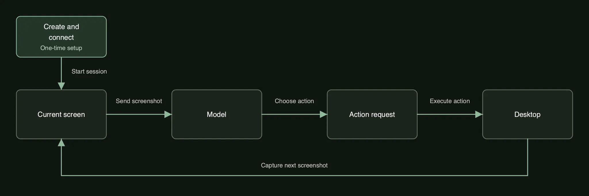 Computer-use loop from current screen to model, action request, desktop, and next screenshot