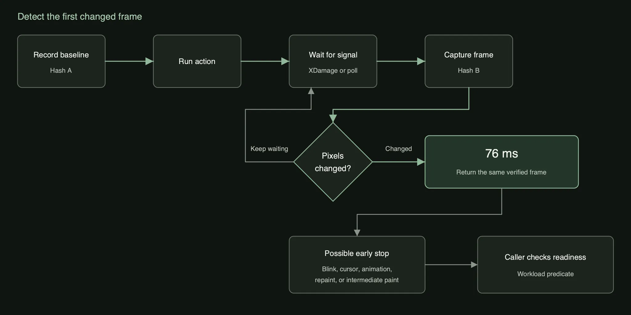 First-changed-frame flow using XDamage or polling and pixel hashes, with 76 millisecond median latency