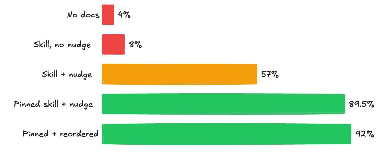 Horizontal bar chart showing ModalBench pass rates rising from 4% with no docs to 92% with a pinned and reordered skill