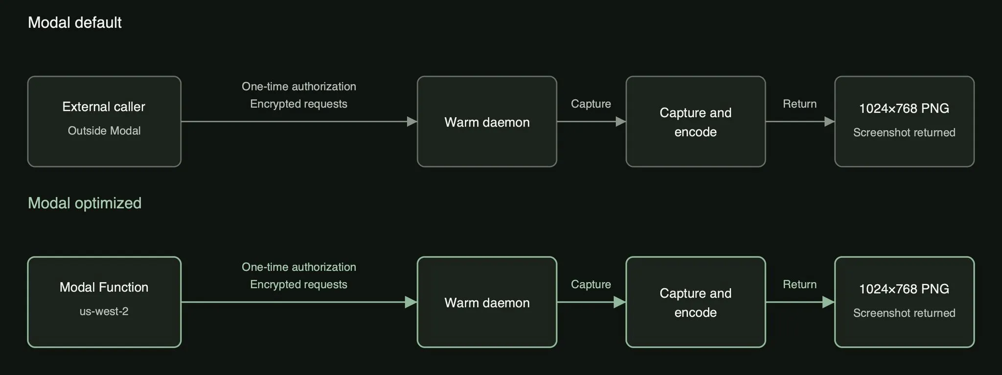 Diagram comparing the external-caller route in Modal default with a colocated Modal Function in the optimized setup