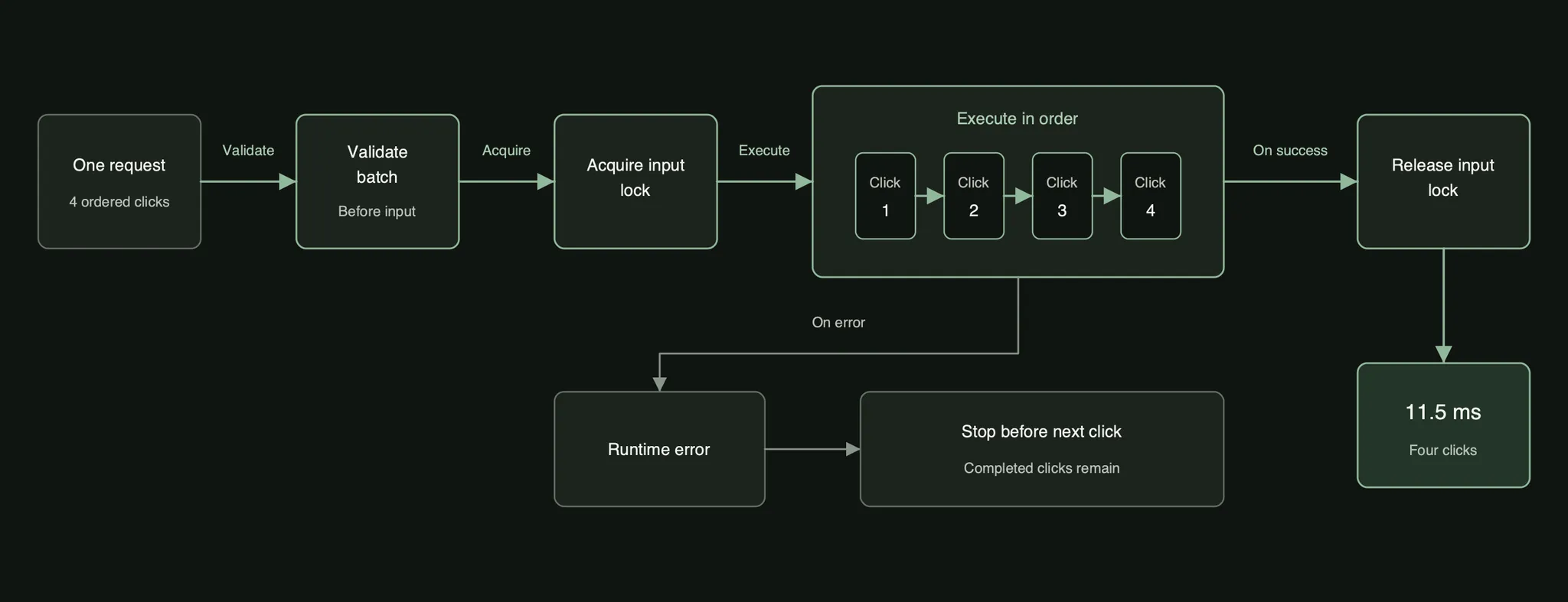 Ordered batch flow that validates four clicks, holds one input lock, executes in order, and completes in 11.5 milliseconds