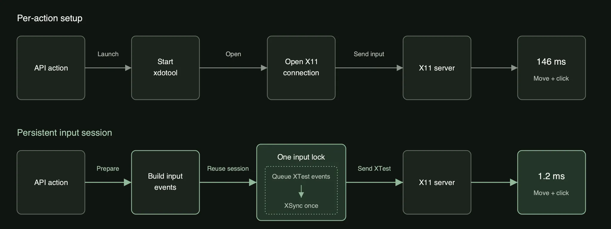 Diagram comparing per-action xdotool setup at 146 milliseconds with a persistent XTest input session at 1.2 milliseconds