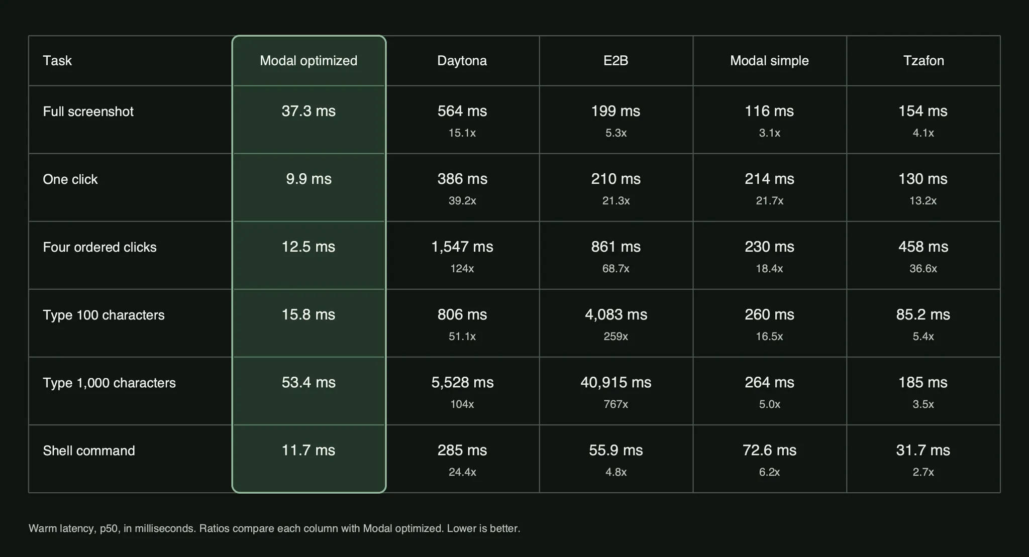 Benchmark table comparing Modal optimized, Daytona, E2B, Modal simple, and Tzafon across screenshots, clicks, typing, and shell commands