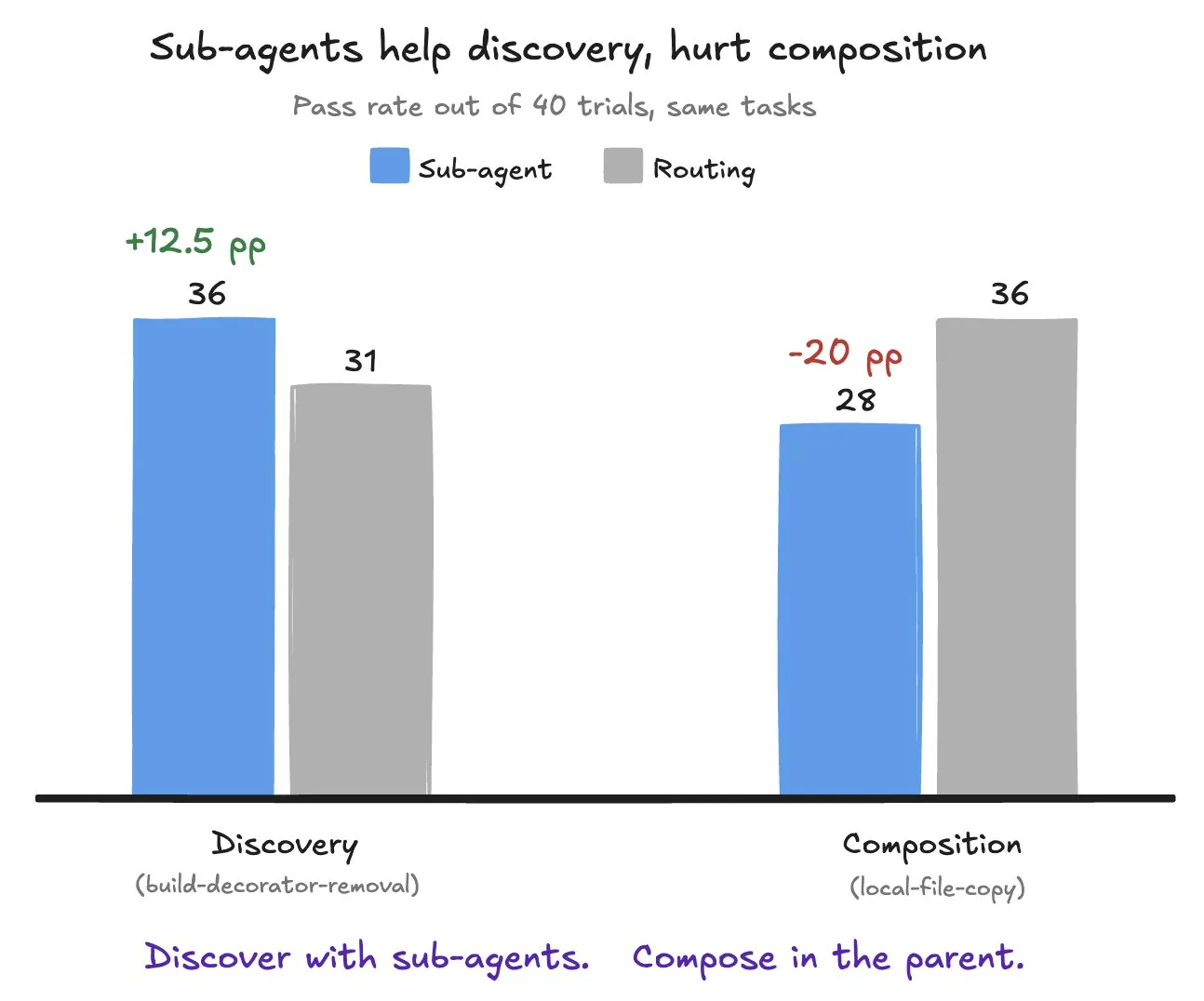 Bar chart showing sub-agent dispatch outperform routing by 12.5 percentage points on discovery but underperform by 20 points on composition