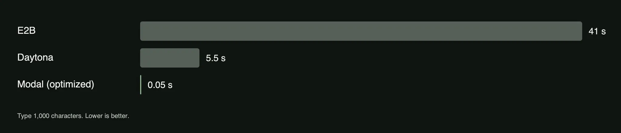Bar chart comparing time to type 1,000 characters: E2B 41 seconds, Daytona 5.5 seconds, and optimized Modal 0.05 seconds